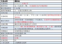 燃料油期货一手多少钱保证金 燃料油期货手续费多少钱一手 燃料油期货交易规则