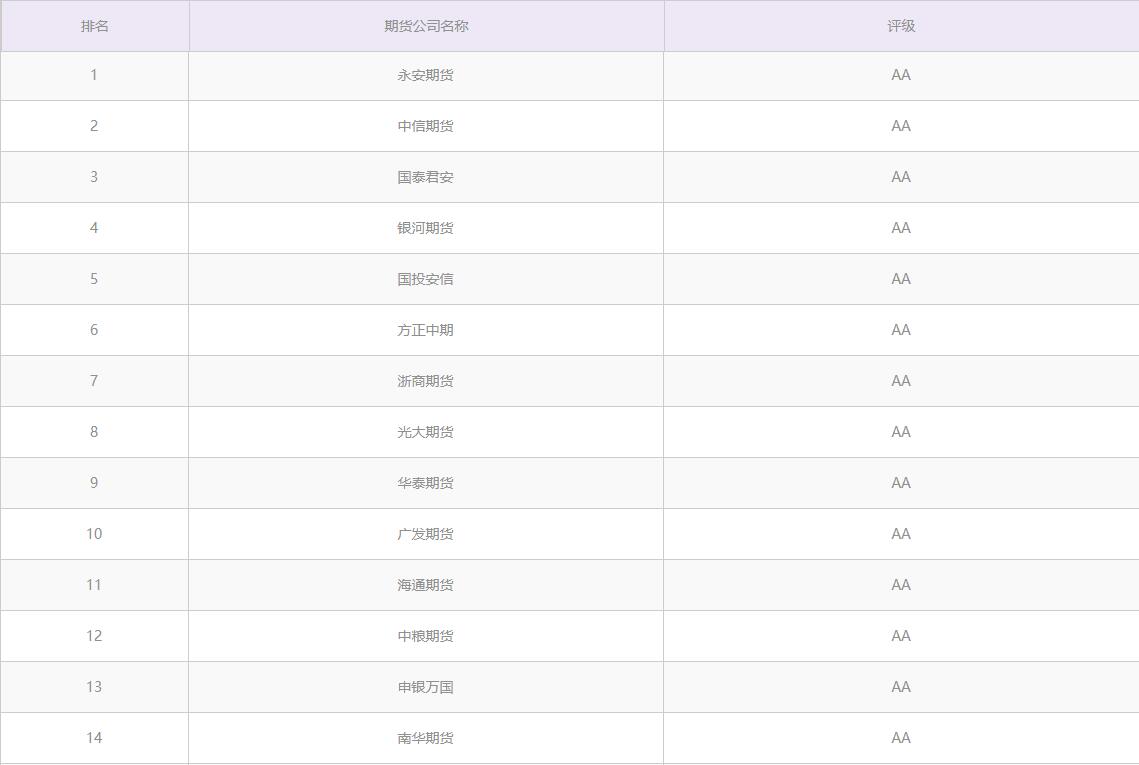 2020年最新期货公司分类评级排名