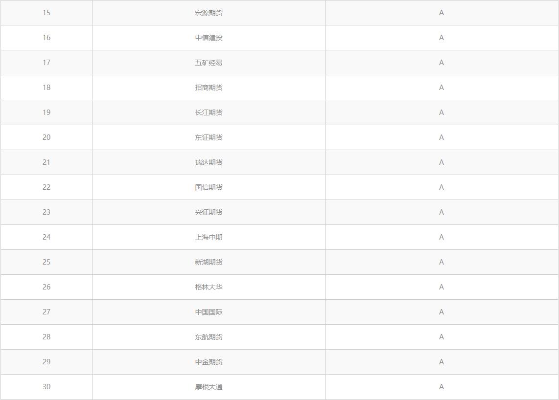 2020年最新期货公司分类评级排名
