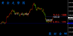 周评：黄金有望回调至1290、原油开盘还会涨吗